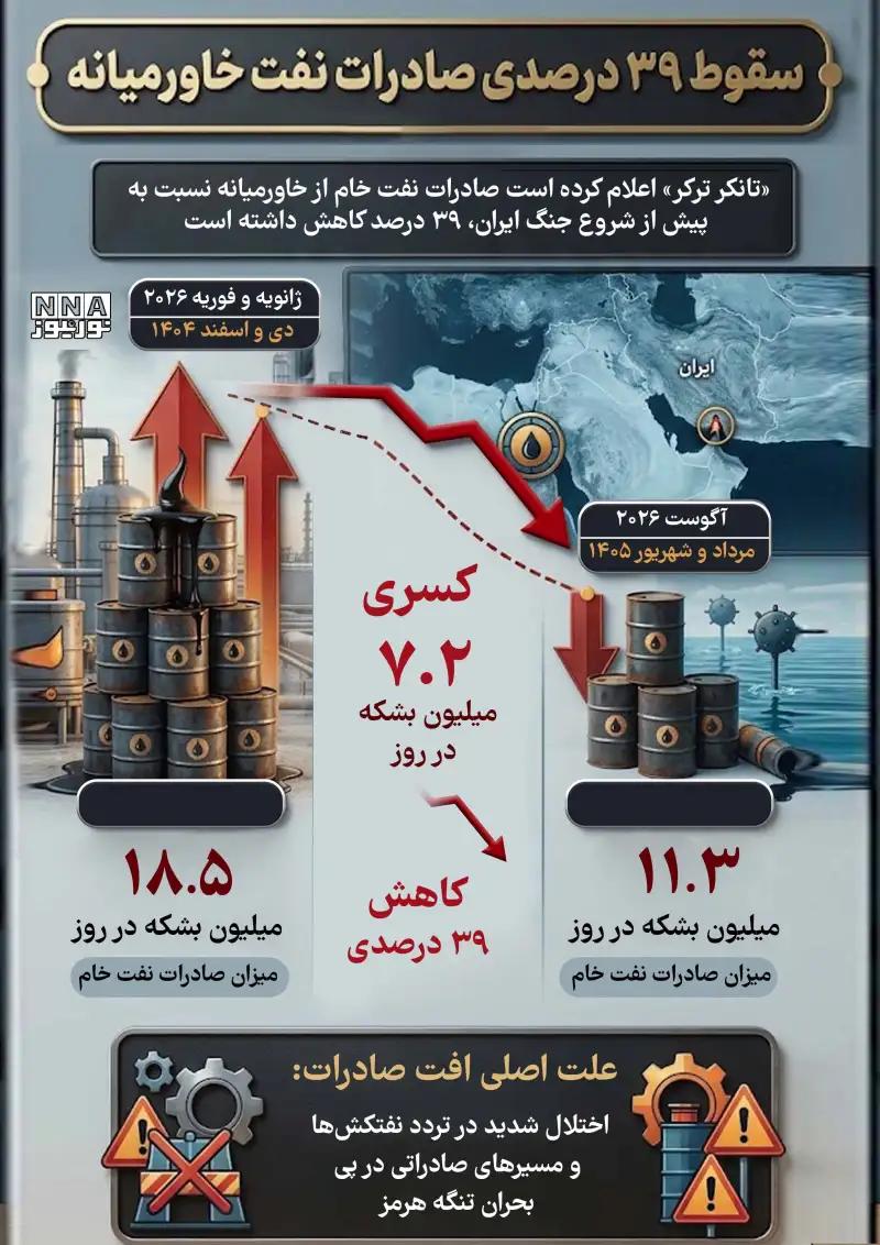 اینفوگرافی | سقوط 39 درصدی صادرات نفت خاورمیانه؛ آخرین آمار صادرات نفت در 2026