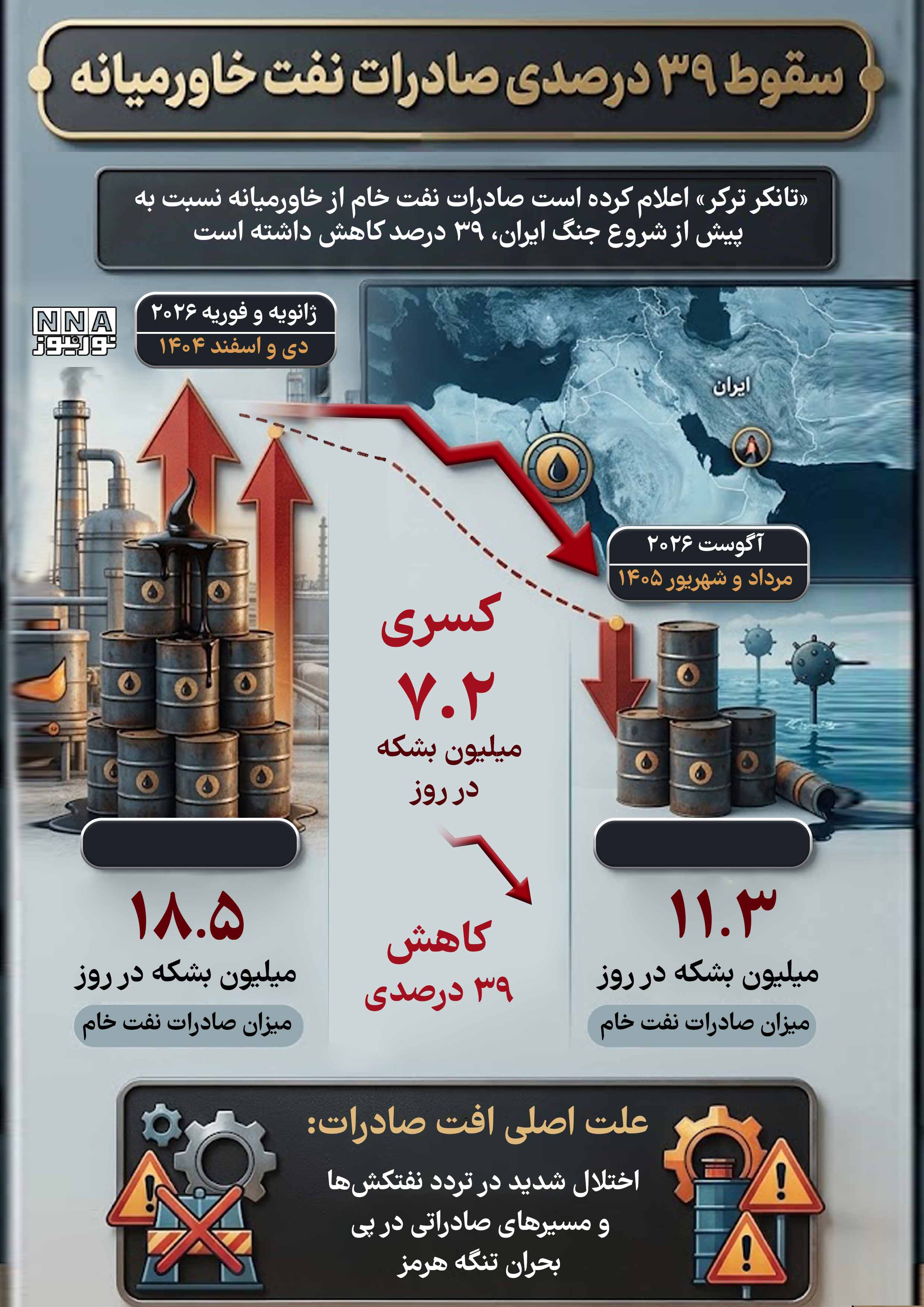 اینفوگرافی | سقوط 39 درصدی صادرات نفت خاورمیانه؛ آخرین آمار صادرات نفت در 2026