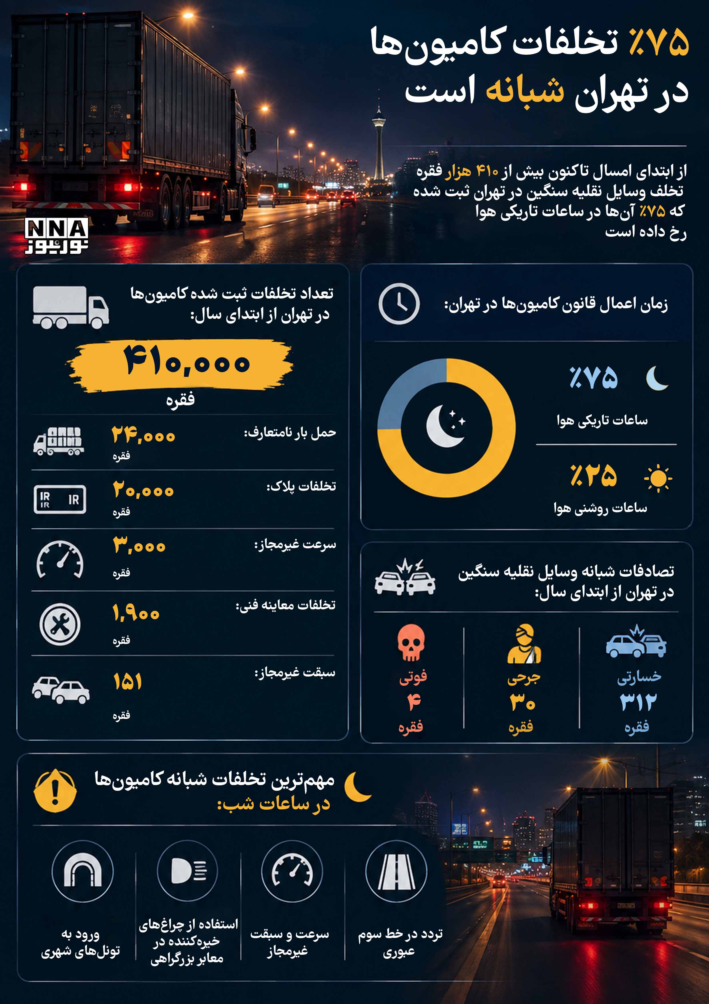 نوراینفو | 75 درصد تخلفات کامیون ها در تهران شبانه است