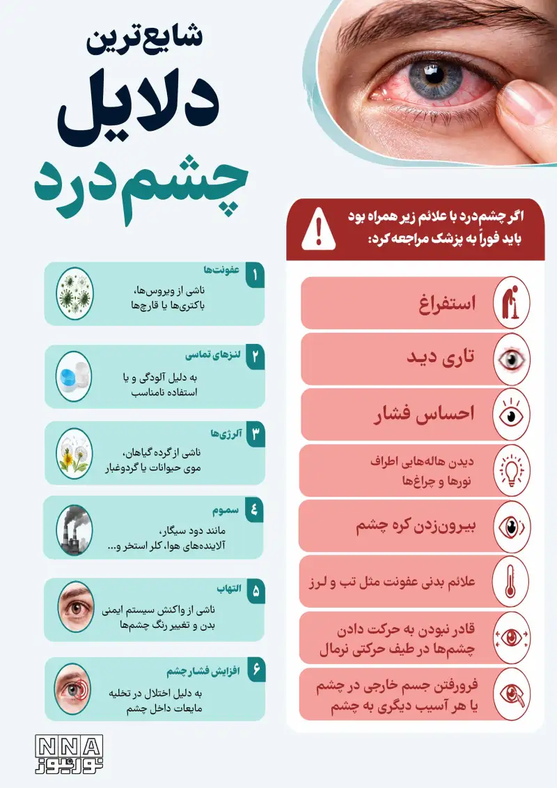نوراینفو | 6 علت شایع چشم‌درد که باید بدانید + علائم هشدار