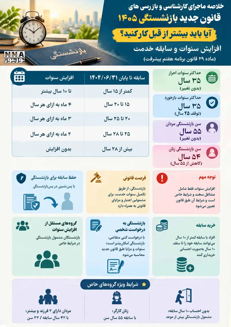 نوراینفو | قانون جدید بازنشستگی 1405؛ سابقه بیمه و سن بازنشستگی چقدر است؟