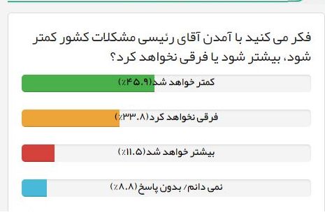 41درصد مردم به بهتر شدن اوضاع کشور امیدوارند