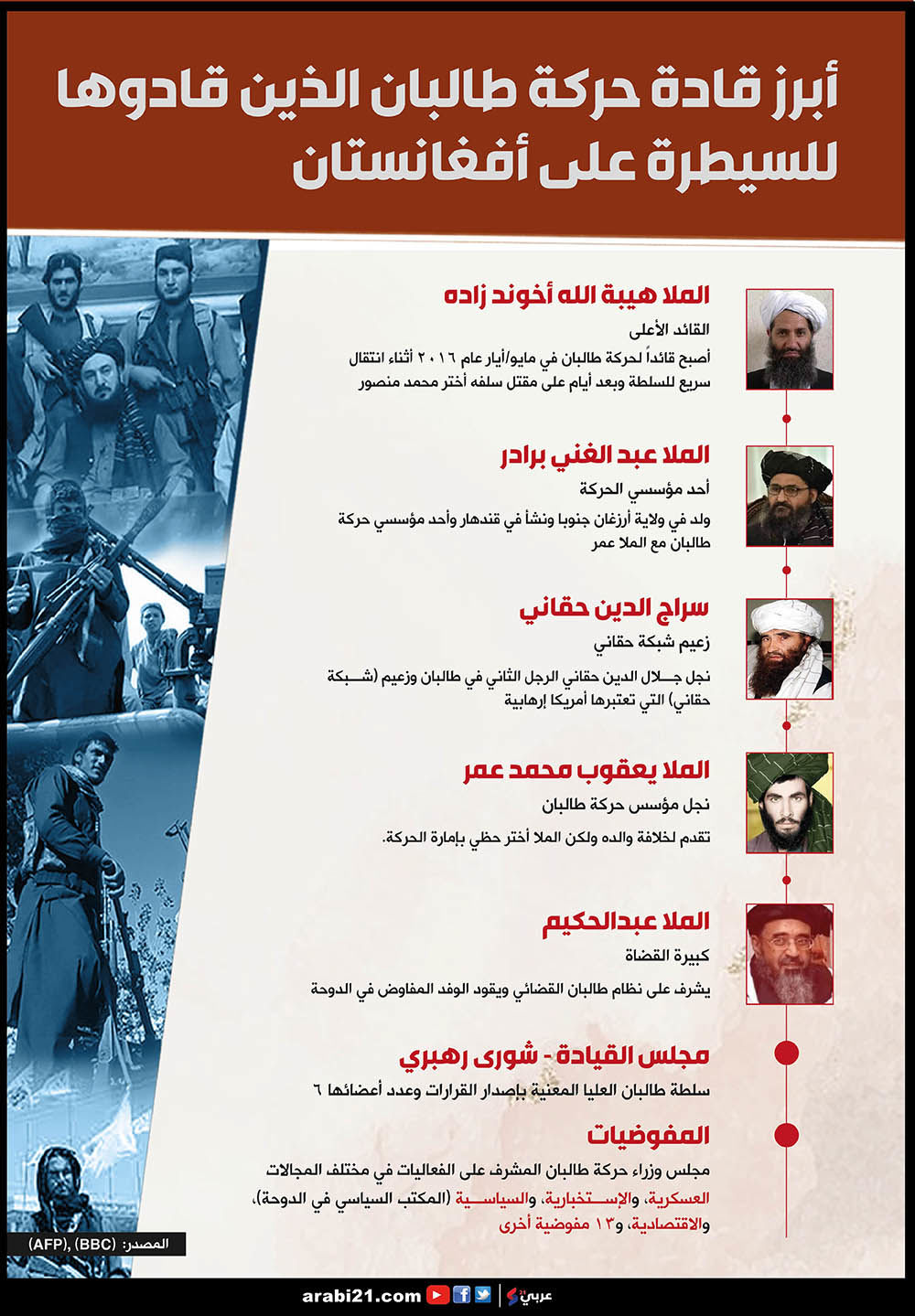 أبرز قادة طالبان.. حكام أفغانستان الجدد