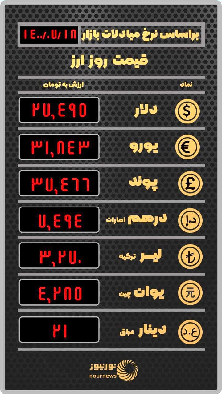قیمت روز ارز یکشنبه 18 مهر ماه 1400