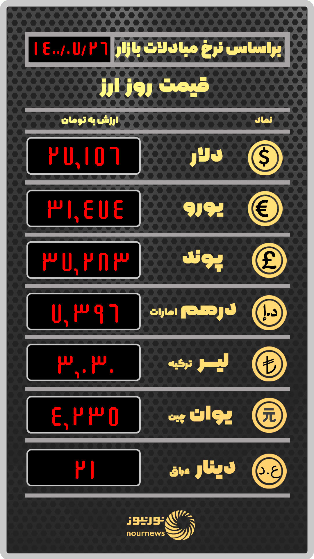 قیمت روز ارز بر اساس نرخ معاملات امروز 26 مهر