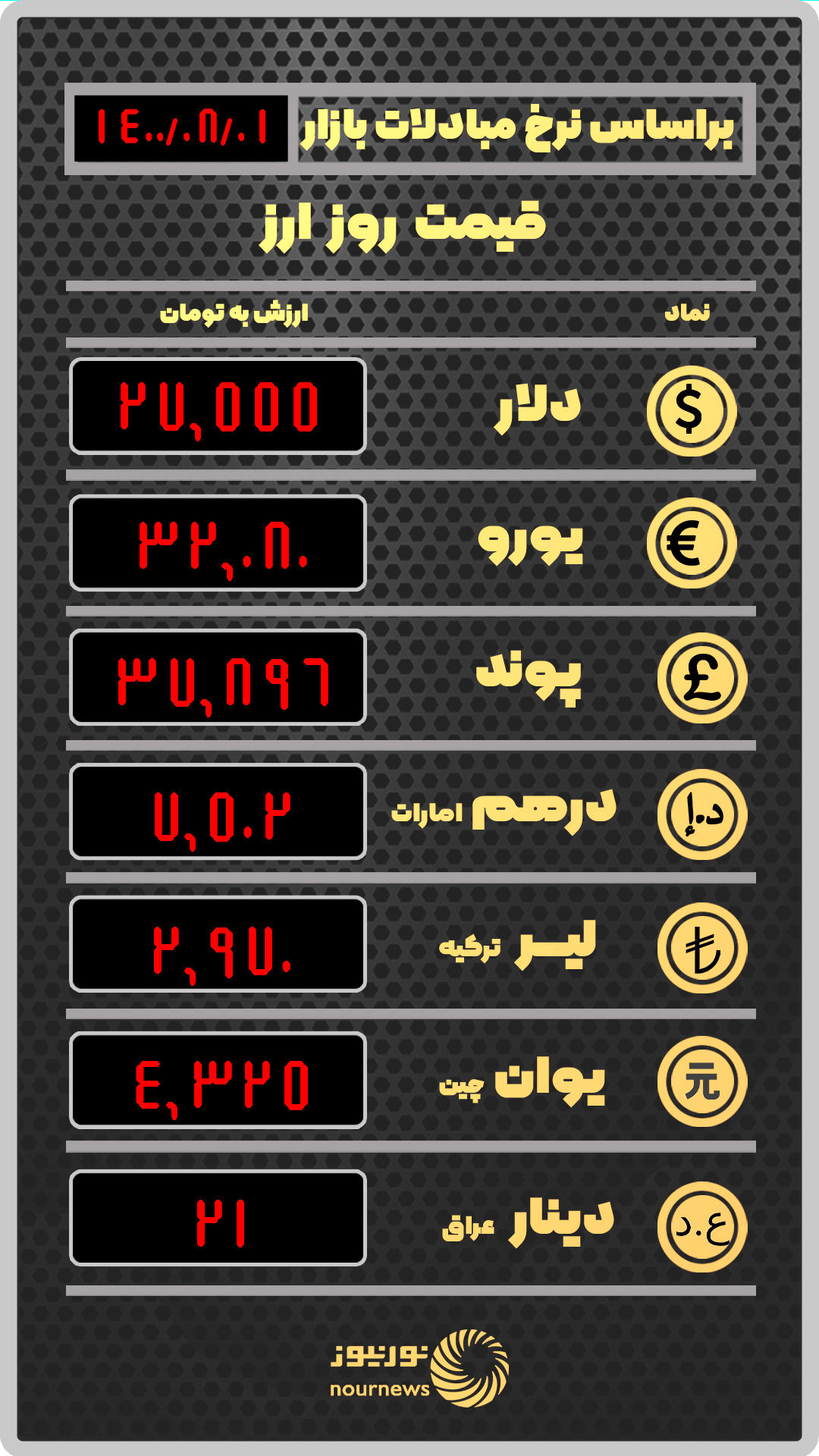 قیمت ارز بر اساس نرخ معاملات امروز