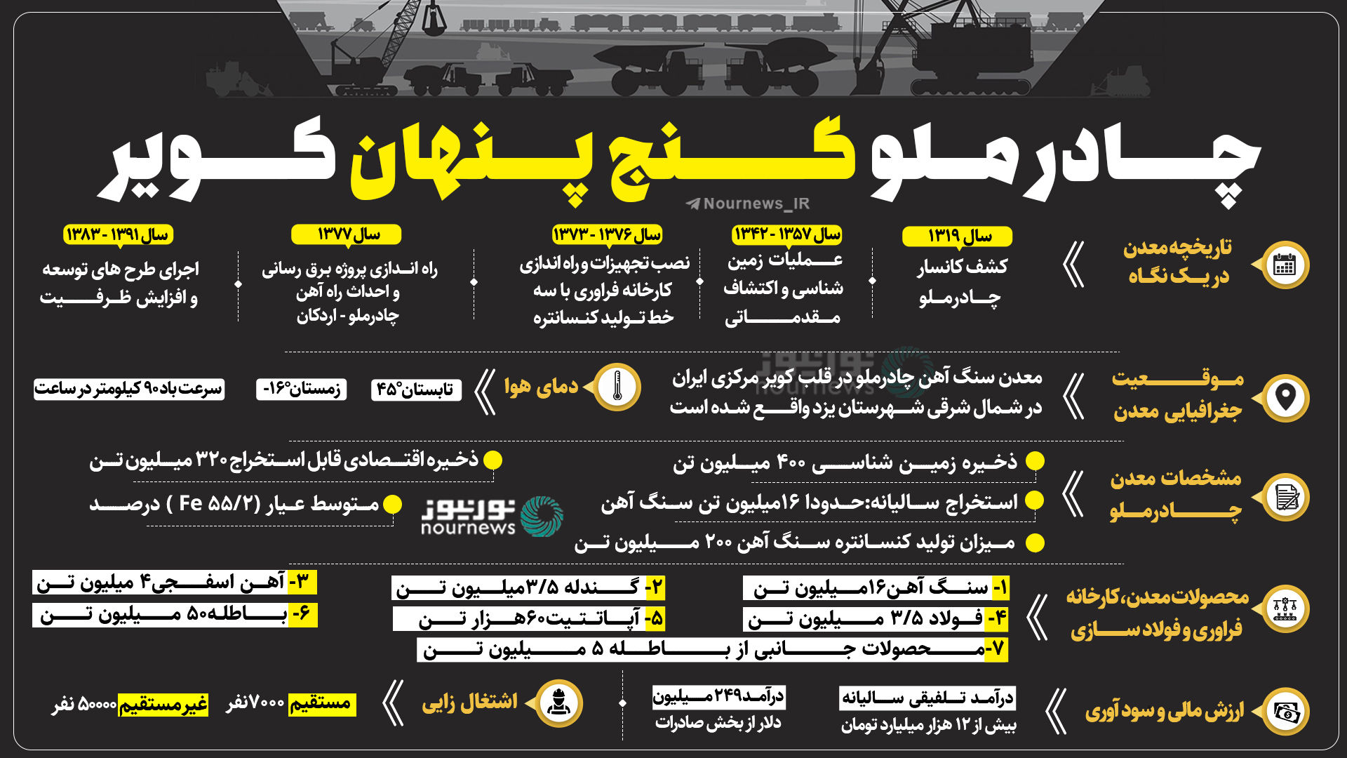 اینفوگرافی: چادرملو گنج پنهان کویر